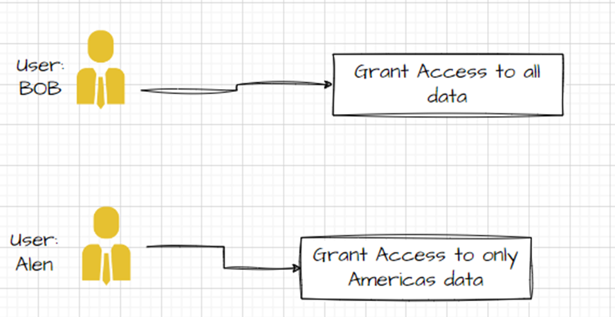 基于用户的授权