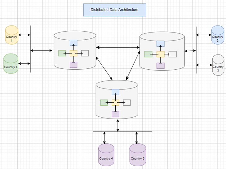 分布式数据架构