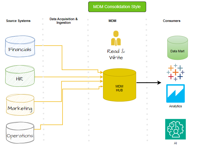 合并式主数据管理