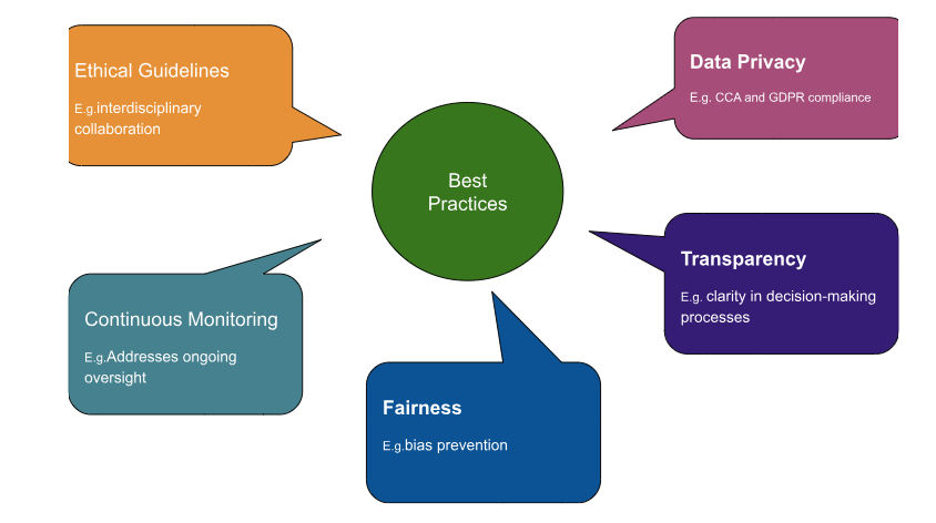 AI治理最佳实践
